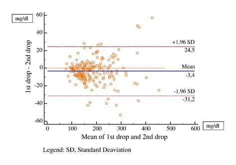 bgl testing first oo second drop|First or Second Drop of Blood in Capillary Glucose Monitoring.